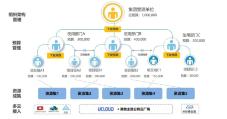 针对政企客户的多云纳管,一个UCMP就够了
