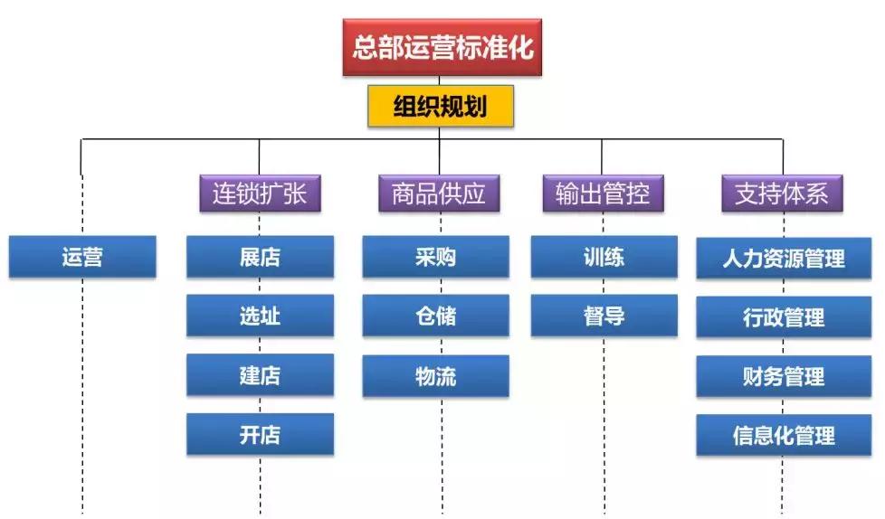 连锁企业做好直营就能做好加盟?这6点前提一定要做好