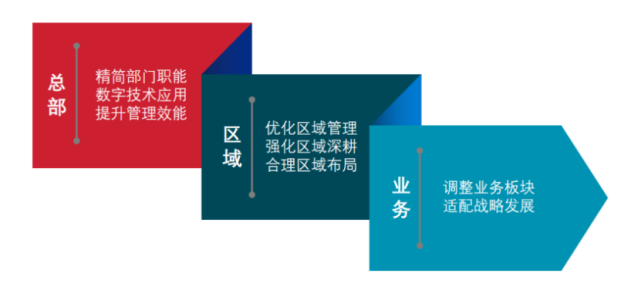 2022中国房地产200强企业研究报告