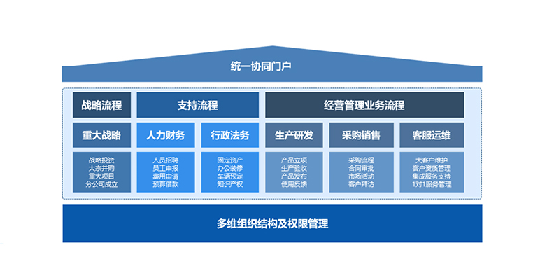构建企业数字化协同运营中台