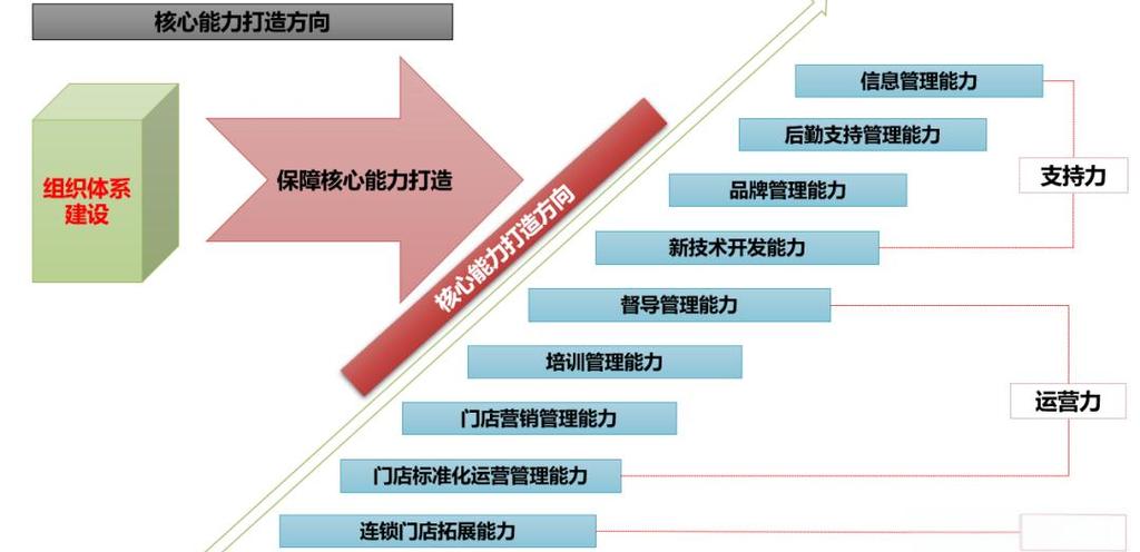 连锁总部六大职能解析及企业构成详解